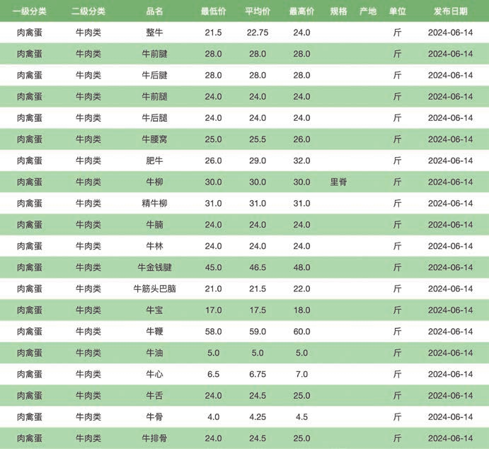 风暴娱乐：牛肉为何持续降价？